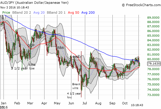 AUD/JPY neatly bounced off 50DMA support even as the troubles in the financial market increased.