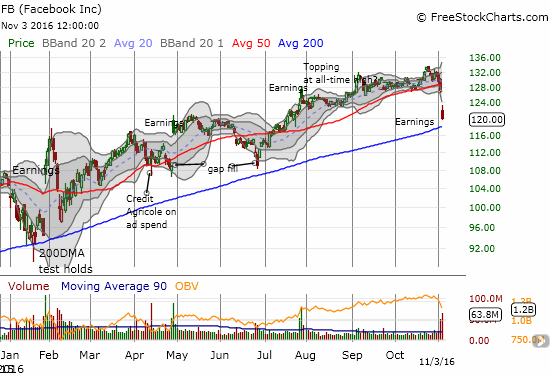 Will Facebook (FB) maintain its darling status by succeeding with this latest test of 200DMA support?