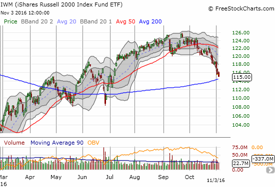 iShares Russell 2000 (IWM) careens toward an important test with its 200DMA support.