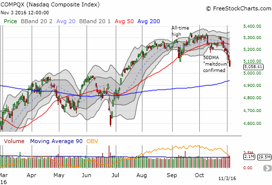 The NASDAQ (QQQ) careens below its lower-Bollinger Band (BB) for the second day in a row. Gulp hard if a 200DMA test is around the corner!