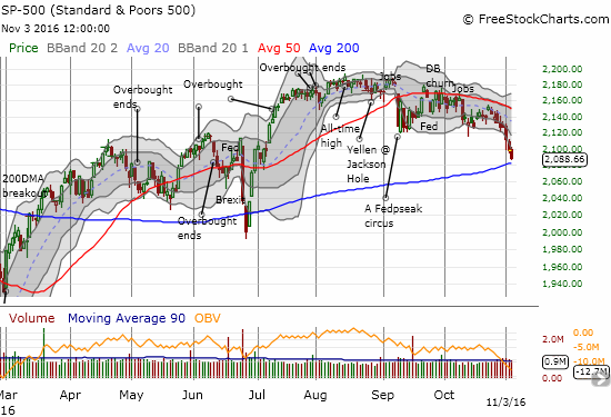 The S&P 500 (SPY) has decisively broken down from its recent trading range. The downtrending 20 and 50DMAs are confirmed as resistance. Next up is a critical test of support at the 200DMA.