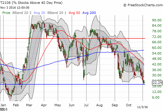 T2108 made an attempt to bounce convincingly away from the oversold threshold. Compare to the much more convincing bounce post-Brexit.