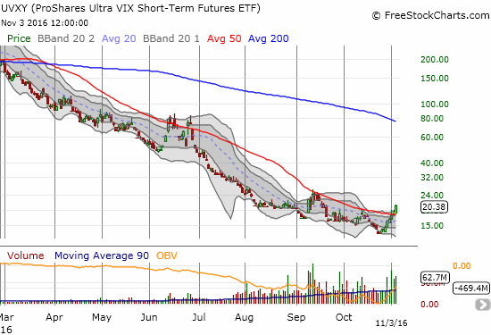 With trading volume soaring, ProShares Ultra VIX Short-Term Futures (UVXY) has managed to break out above 50DMA resistance and surpass the last high made mid-October.