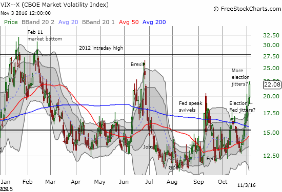 The VIX punched through the September high and now looks poised to retest its post-Brexit high. Will the 2012 intraday high remain intact again on this run?