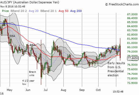 AUD/JPY rallied in support of bullish sentiment earlier in the day. The election ruined THAT with a quickness.