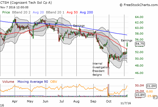 Cognizant Technology (CTSH) reversed all its post-"bad news" loss and gapped up well above 50DMA resistance and its upper-Bollinger Band (BB)