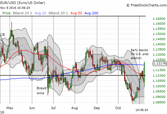 EUR/USD perked back up and plowed through 200DMA resistance.