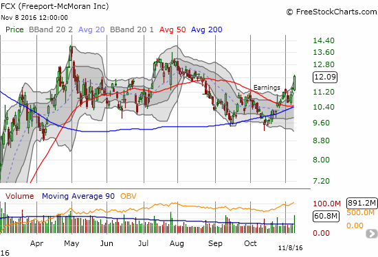 Freeport-McMoran (FCX) soared well above its upper-Bollinger Band (BB) on its way to a 7.1% gain. 