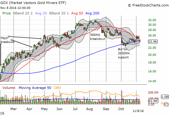 As 50DMA resistance bears down on VanEck Vectors Gold Miners ETF (GDX), the uptrending 200DMA continues to provide support. A MAJOR breakout/breakdown is on its way.