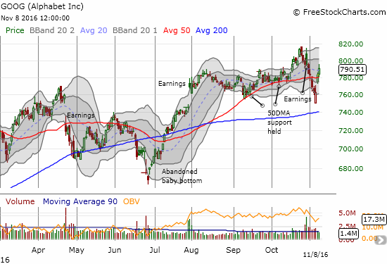 Alphabet (GOOG) is still down post-earnings, but it has closed two days in a row above 50DMA support.