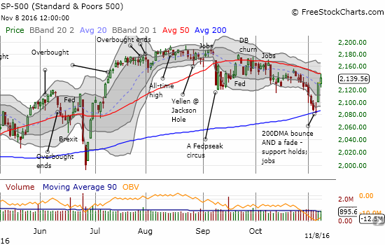 The S&P 500 (SPY) tapped on 50MDA resistance before closing with a 0.4% gain.