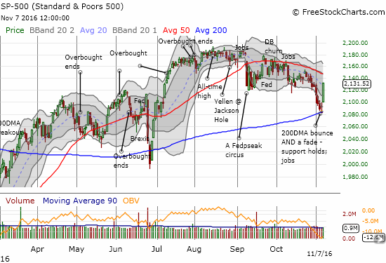 The S&P 500 (SPY) confirmed support at its 200-day moving average (DMA) after 9 straight days of losses.