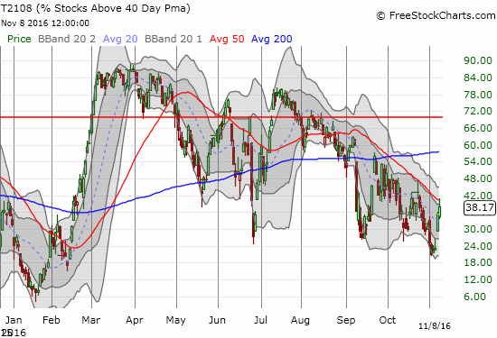 T2108 remains stuck in a primary downtrend in place since July (it peaked in February).