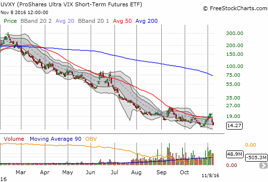 ProShares Ultra VIX Short-Term Futures (UVXY) dropped 6.7% although the VIX stayed flat. UVXY looks ready for its regularly scheduled visit with all-time lows.