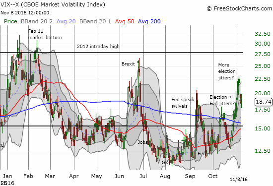 The VIX refused to budge at the close after dipping and rallying.