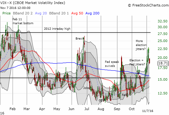 Volatility cratered - likely the beginning of a fresh round of volatility implosion.