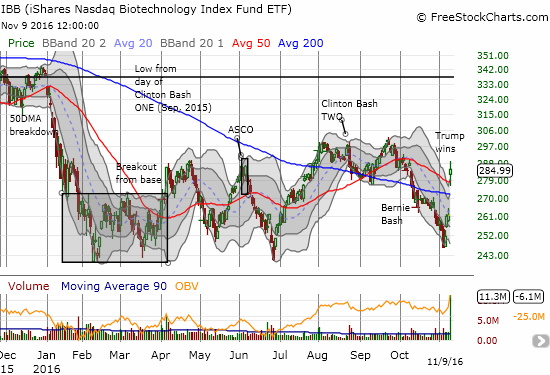 The iShares Nasdaq Biotechnology (IBB) broke out anew thanks to a Clinton loss in the U.S. Presidential election.