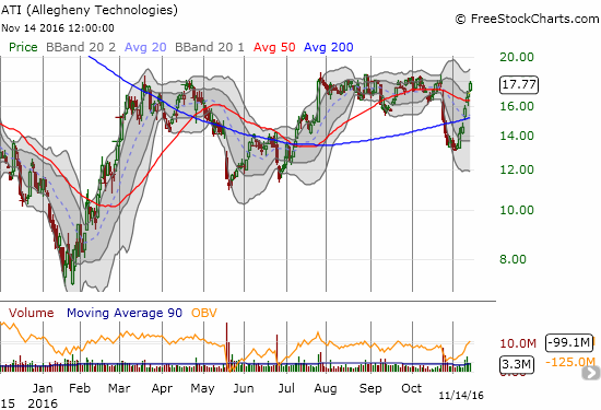 Allegheny Technologies Inc. (ATI) has gained 21% to trade right at the edge of a breakout for the year.