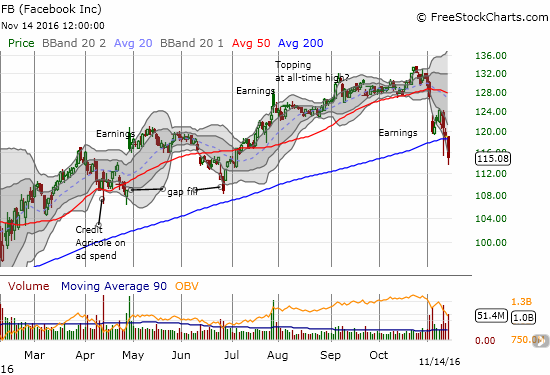 Facebook (FB) broke down below its 200DMA support and stayed down.