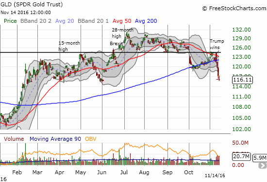 The SPDR Gold Shares (GLD) broke down violently in the wake of Trump's victory.