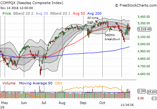 The NASDAQ (QQQ) has found a brick wall at 50DMA resistance.