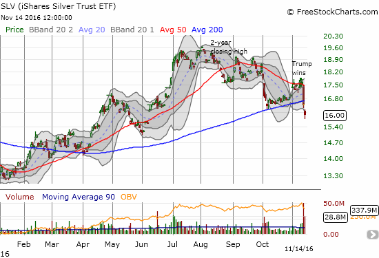 The iShares Silver Trust (SLV) tried for 2-day to join the global rally in industrial commodities before cratering along with gold.