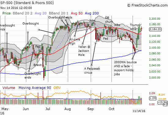 The S&P 500 (SPY) gained more going into the election than after (so far). The highs from September's consolidation stand as stiff resistance again.