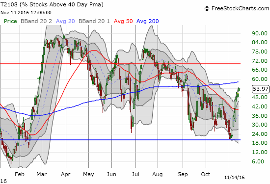 T2108 has made consistent, incremental progress since the first bullish post-election reaction.