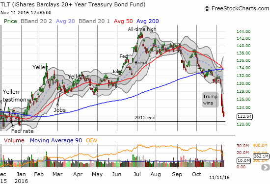 The iShares 20+ Year Treasury Bond (TLT)  has nearly lost all its gains for 2016.