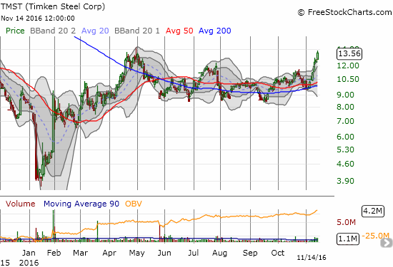 TimkenSteel Corporation (TMST) also gained 21% to trade at the edge of a breakout for the year.