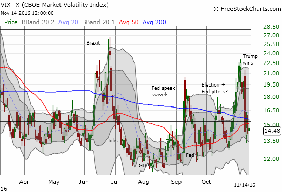 The volatility index, the VIX, made a quick run above the 15.35 pivot line before closing for a 3.9% loss. 