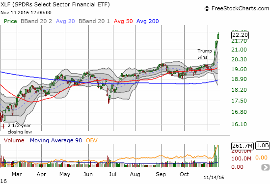 Financial Select Sector SPDR ETF (XLF) has increased 11.1% post-election - all nearly straight up.