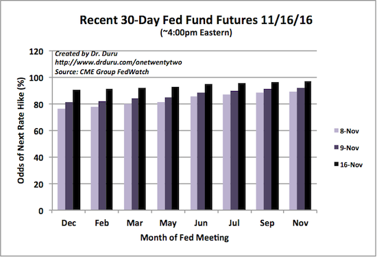 Donald Trump's election victory helped push the odds of a December rate hike to near certainty.