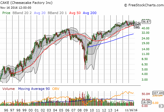 This monthly chart provides important long-term perspective on CAKE. The chain is a winner...and a survivor.