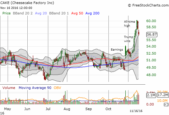 The Cheesecake Factory (CAKE) went parabolic post-election so the current cool down is a welcome buying opportunity.