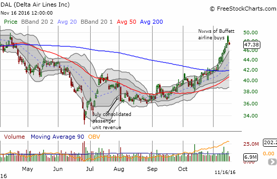 Sentiment on Delta Airlines (DAL) has taken a dramatically bullish turn.