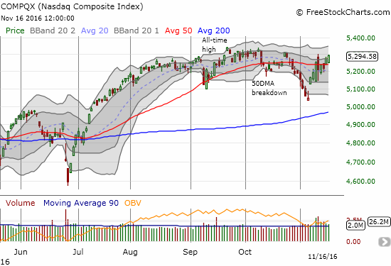 The NASDAQ (QQQ) managed a second post-election high in a row. The post-election pressure on and rotation from tech is certainly easing.