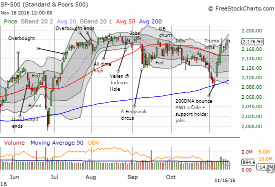 The S&P 500 (SPY) took a small breather just below resistance and all-time highs.