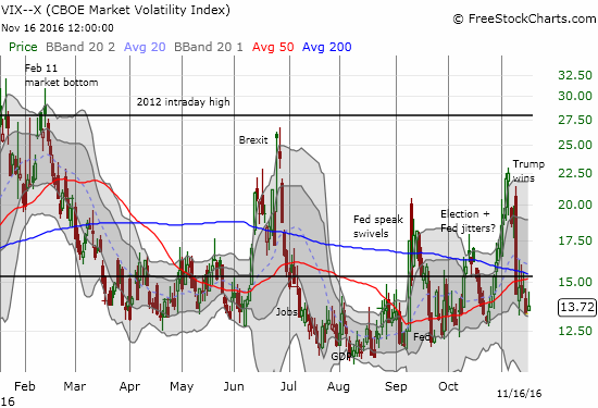 The volatility index, the VIX, is barely clinging to lower bound support.