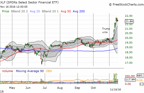 Financial Select Sector SPDR ETF (XLF) cools down a bit as two days of high-volume selling fail to reverse the last day of buying.