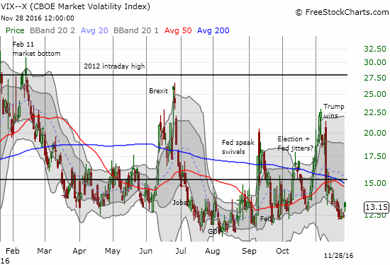 The volatility index, the VIX, finally perks up a bit.