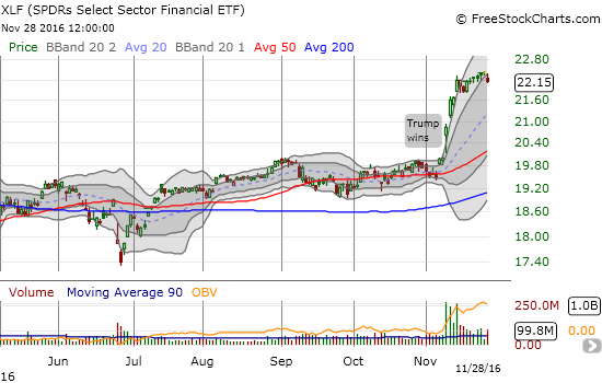 Financial Select Sector SPDR ETF (XLF) took its own pause.