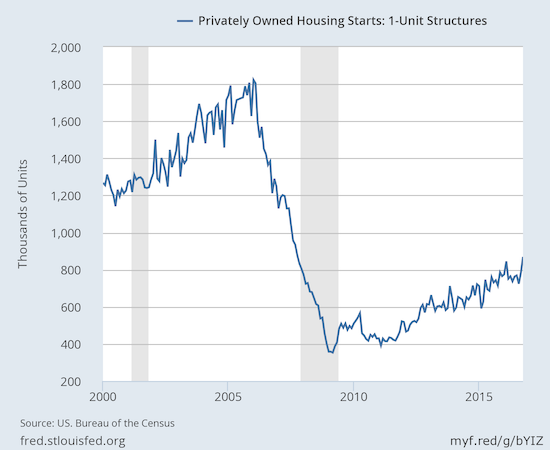 Housing starts soar to a new post-recession high.