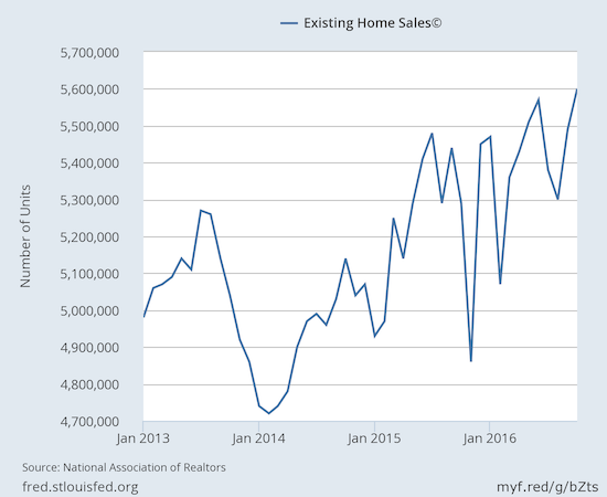 Existing home sales notch a new post-recession high as activity follows through on September's rebound.