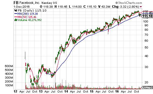 An epic run-up in Facebook (FB) has used the 200DMA as a reliable guide and springboard since 2013.