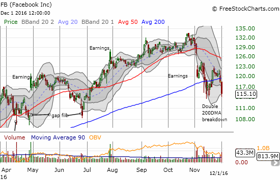 Facebook (FB) is struggling to hold 200DMA support for the first time in three years.