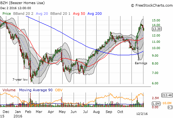 Beazer Homes (BZH) has spent the year recovering from 7-year lows.