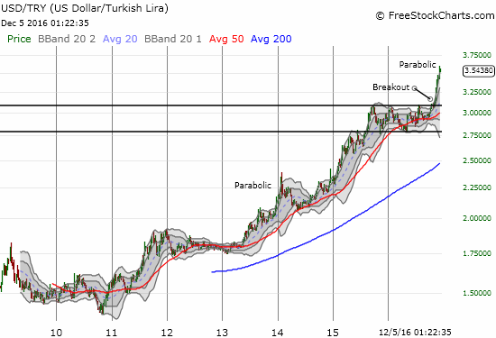 The Turkish lira: The picture of a currency in a near persistent collapse (USD/TRY rallying).