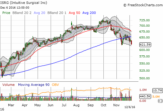 The strong uptrend for Intuitive Surgical (ISRG) has ended with a major 200DMA breakdown. The 50DMA is curving sharply downward as well.