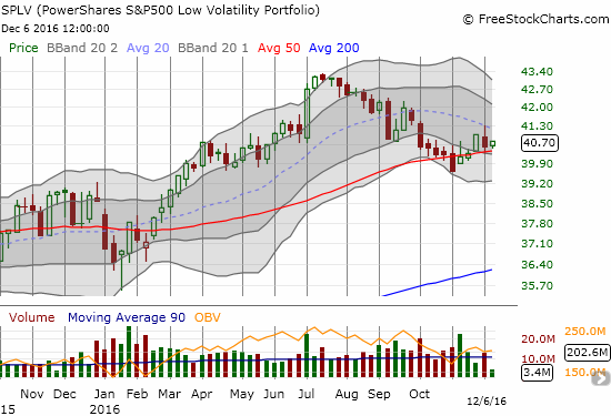 PowerShares S&P 500 Low Volatility ETF (SPLV) continues to struggle to break free from a downtrend in place since July.